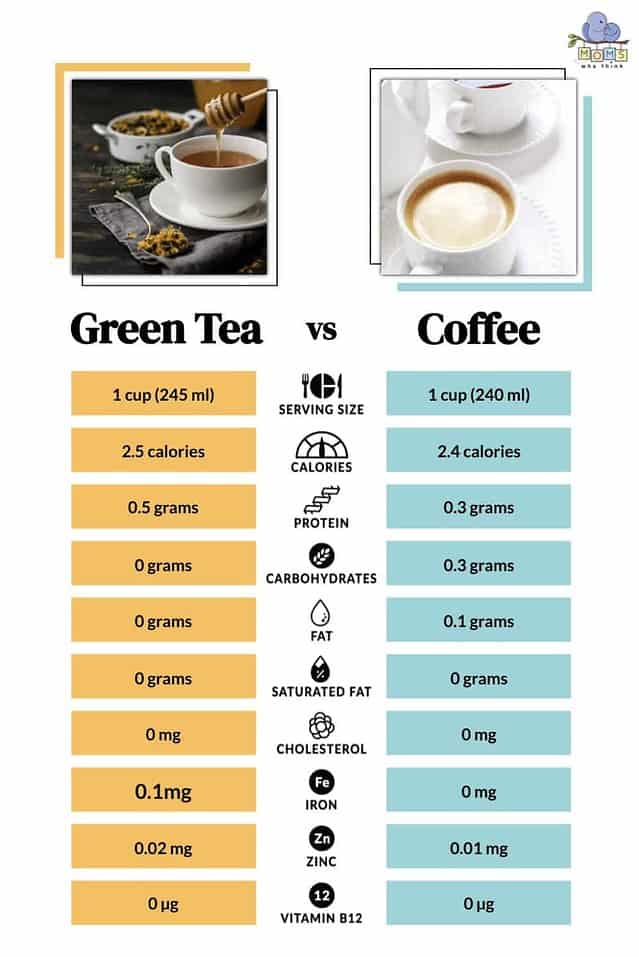 Green Tea vs. Coffee: Which Has More Caffeine & 4 Key Differences