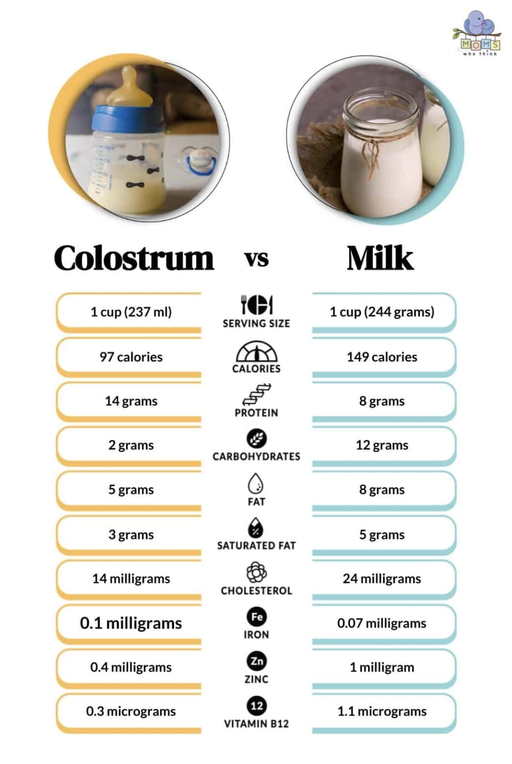 Colostrum vs. Milk
