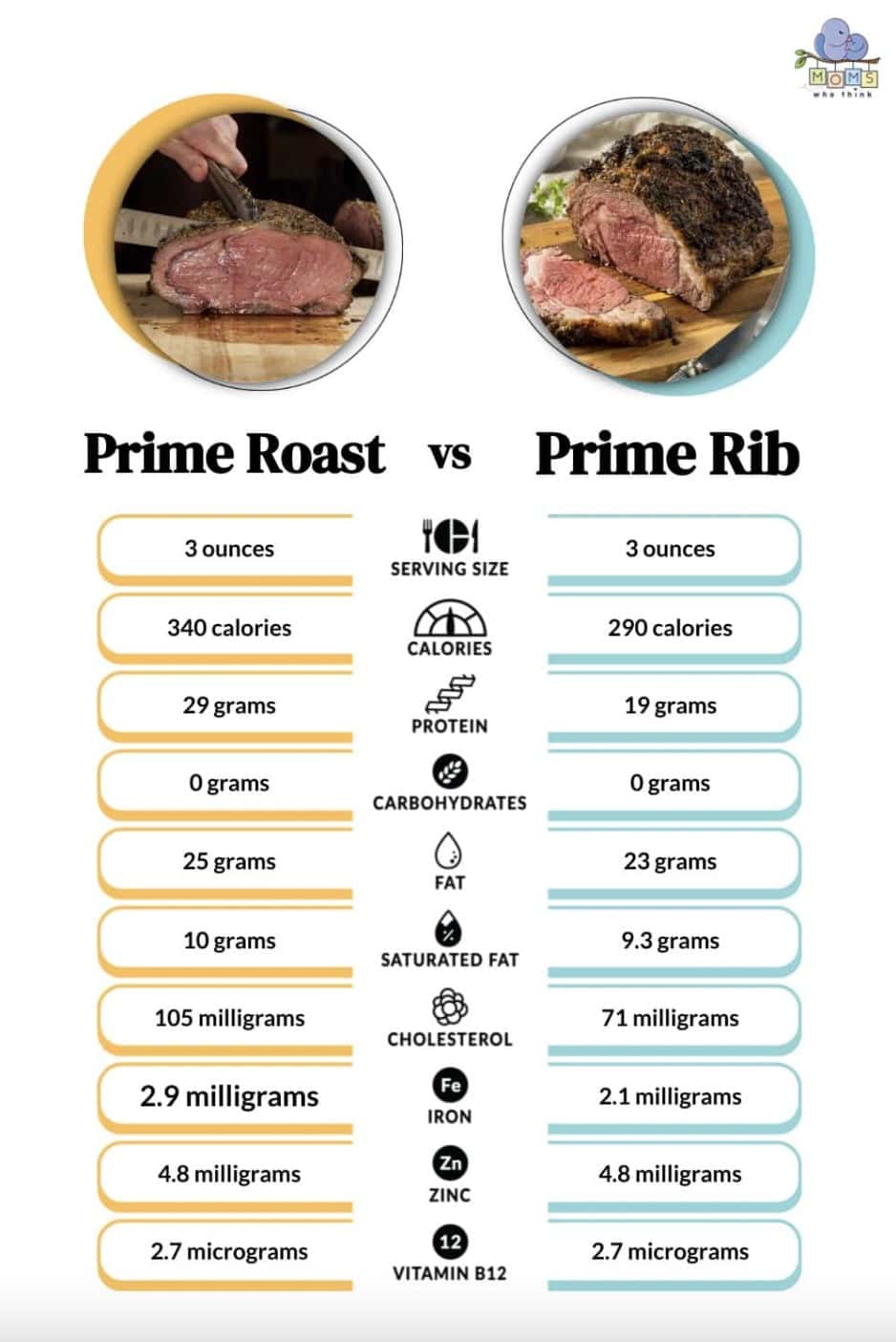 Prime Roast vs. Prime Rib