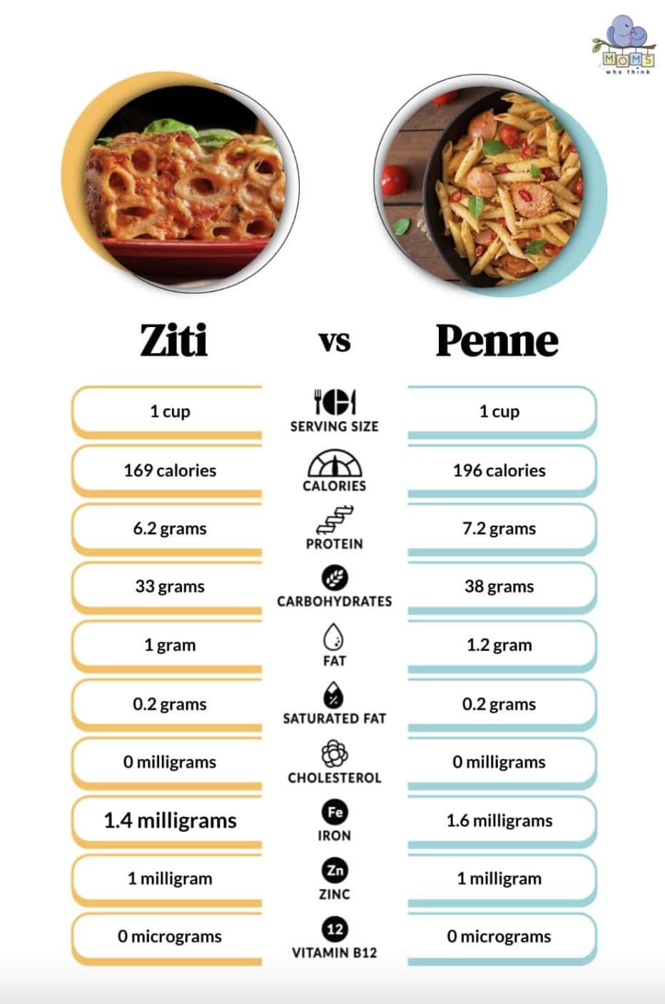 Ziti vs. Penne