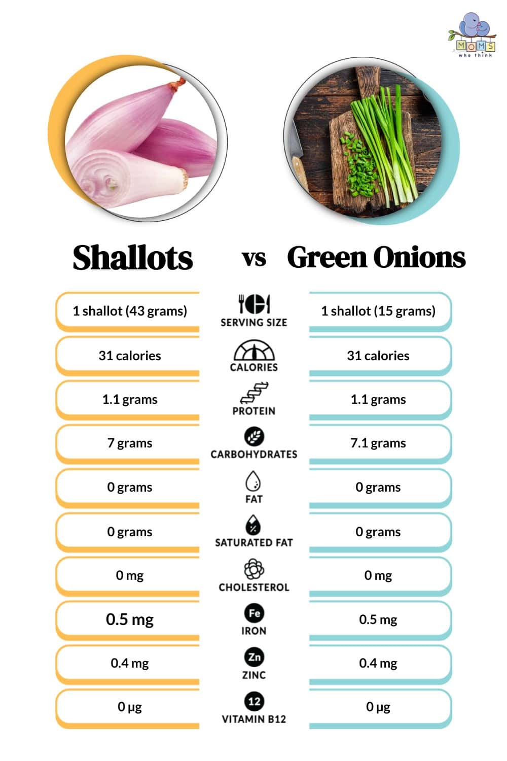 Graph with shallots and green onions nutritional value.