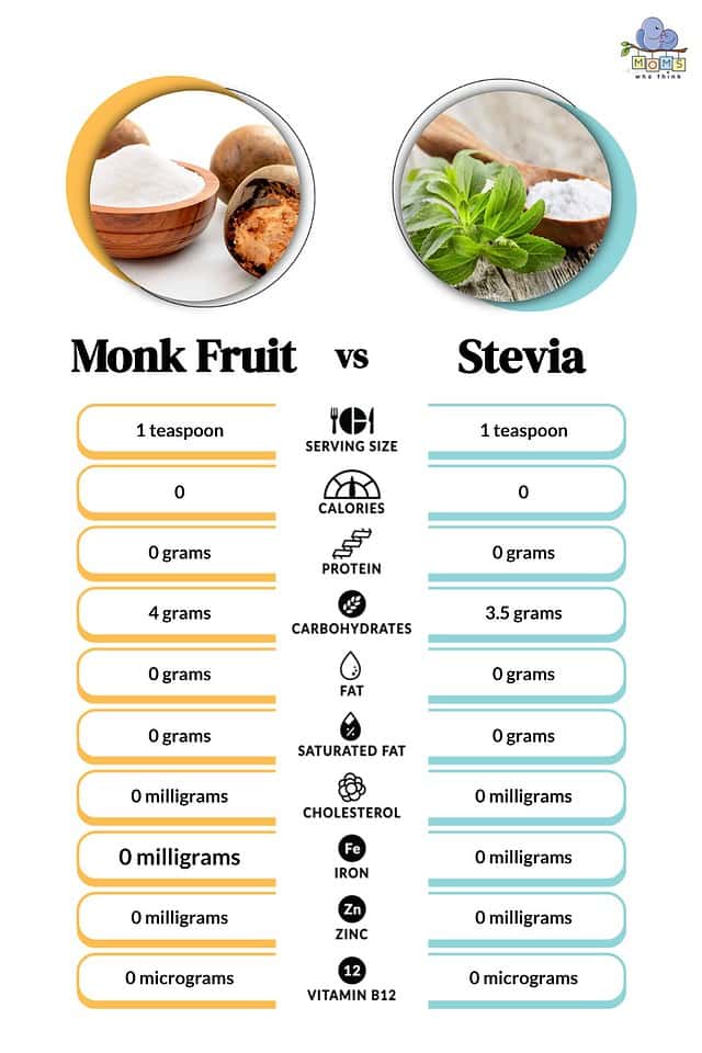 Monk Fruit vs. Stevia What You Should Know Before You Buy