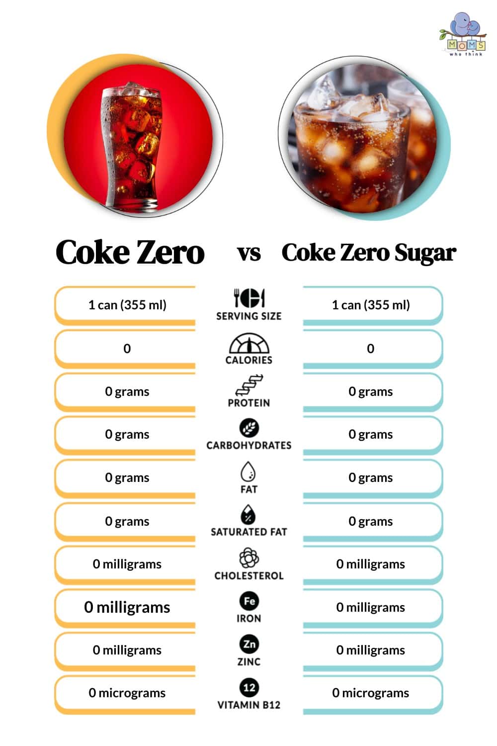 Coca-Cola Original and Zero Sugar Body Distinguish Study