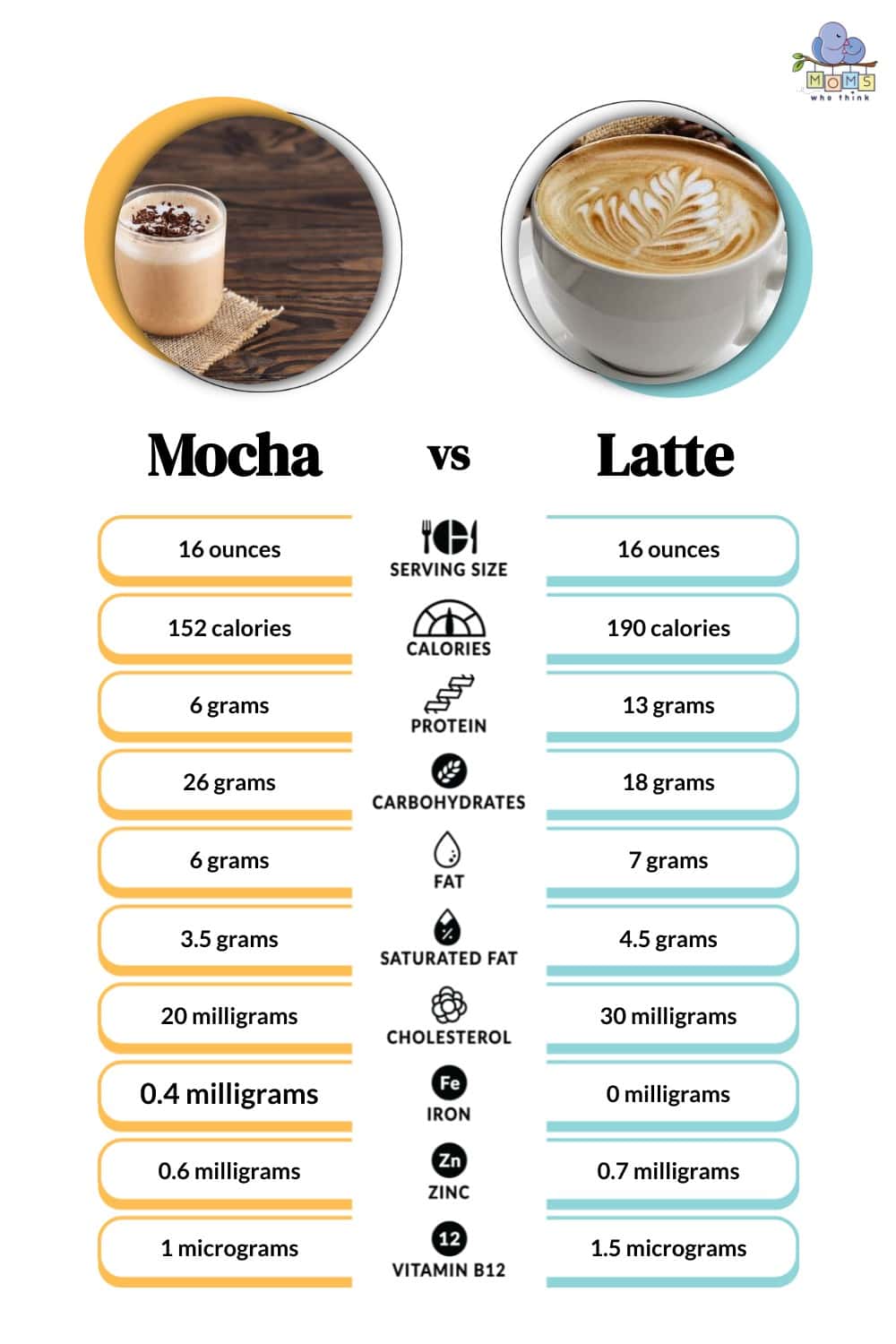 Mocha vs. LatteNutritional value of each.