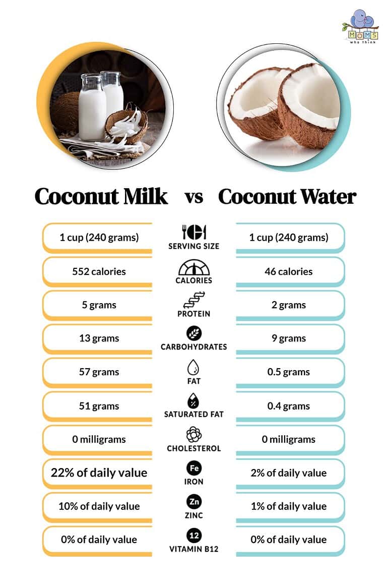 Coconut Milk vs. Coconut Water A Sip by Sip Comparison Moms Who Think