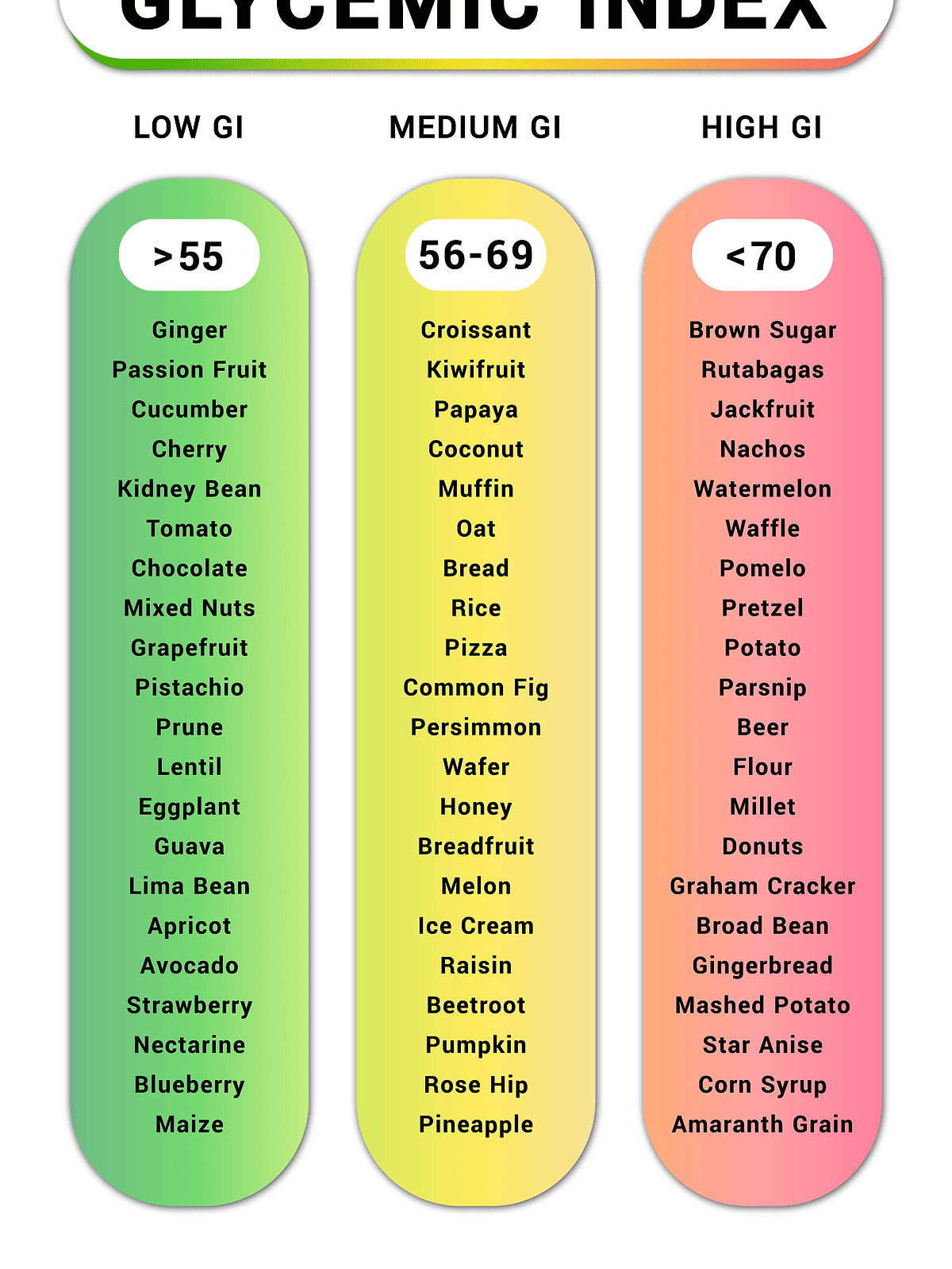 chart with glycemic foods