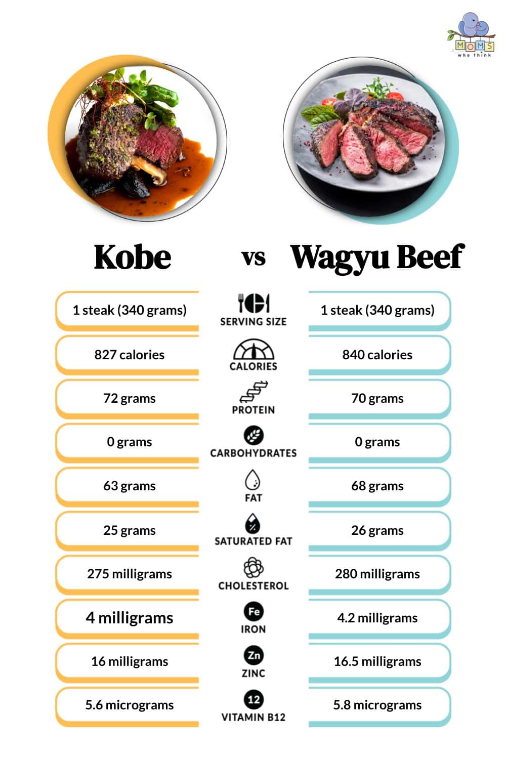 Kobe vs. Wagyu Beef: Nutritional Facts