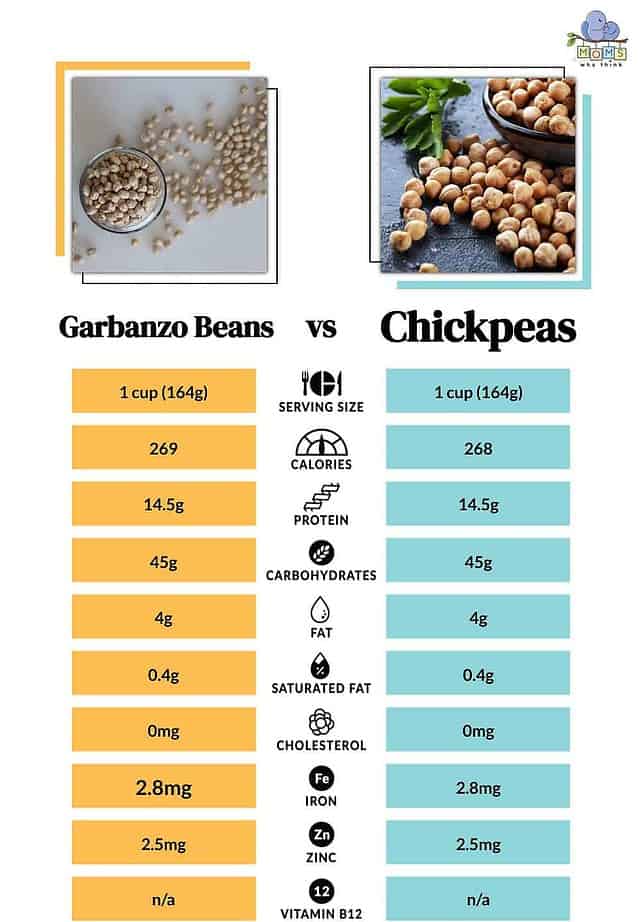 Garbanzo Beans vs. Chickpeas Which is Healthier & Full Comparison