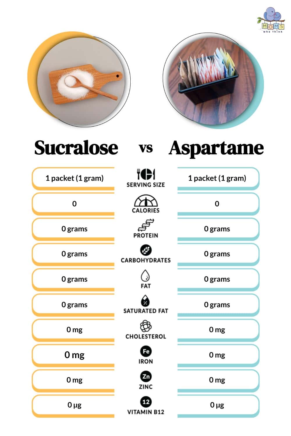 Sucralose vs Aspartame