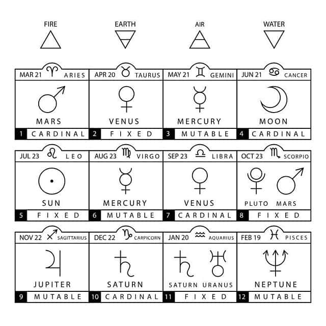 Use This Sign Chart to See Your Zodiac Sign's Ruling Planet and Modality